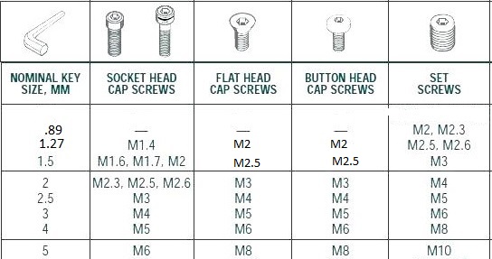 Metric Flat Head Cap Screw Chart